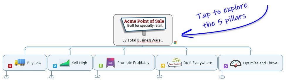 The Five Pillars of Acme